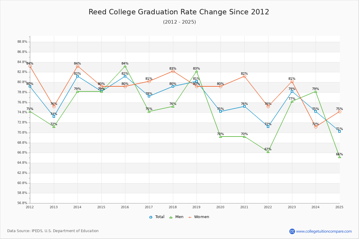 Reed College Graduation Rate Changes Chart