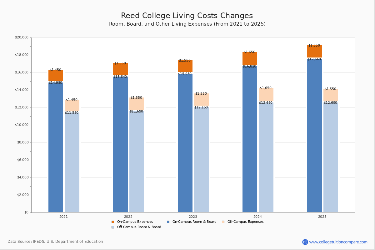 Reed College Tuition & Fees, Net Price