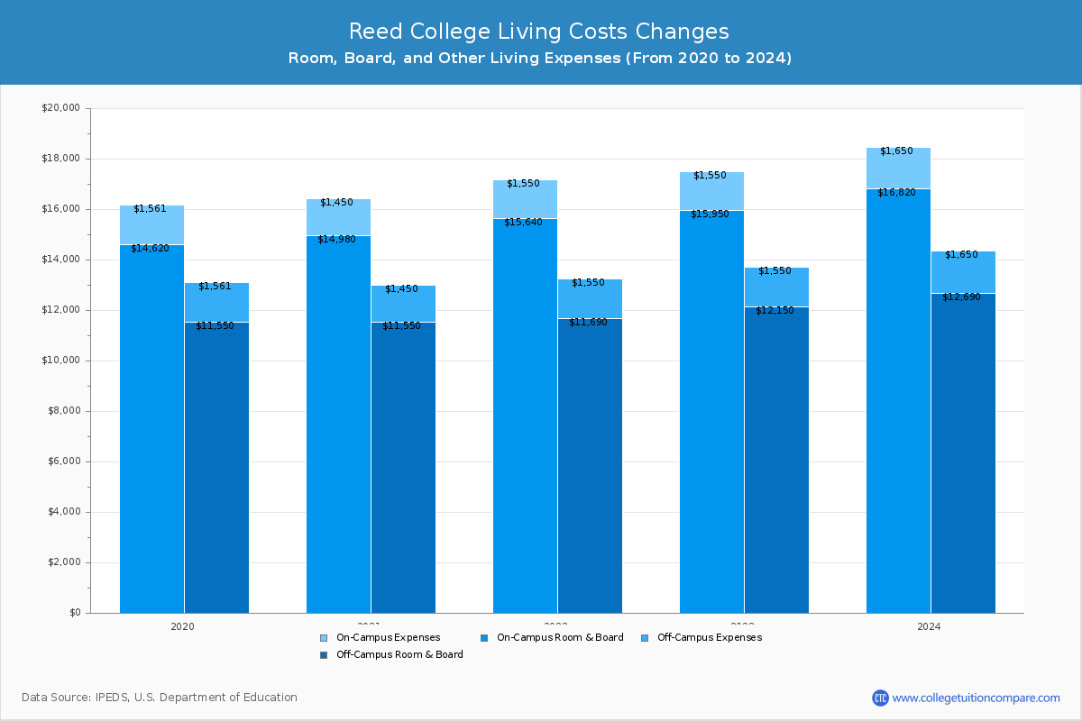 Reed College - Room and Board Coost Chart