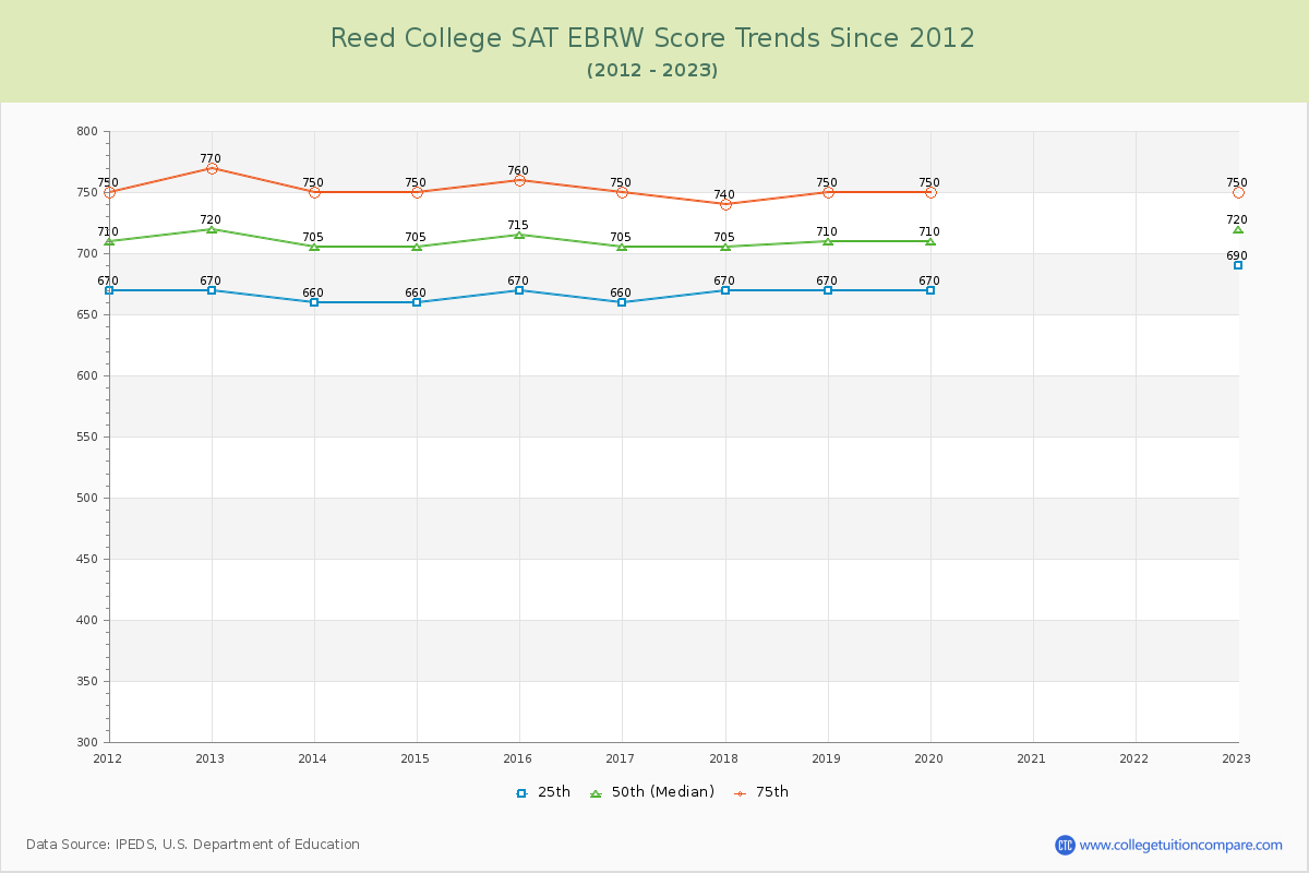 Reed College SAT EBRW (Evidence-Based Reading and Writing) Trends Chart