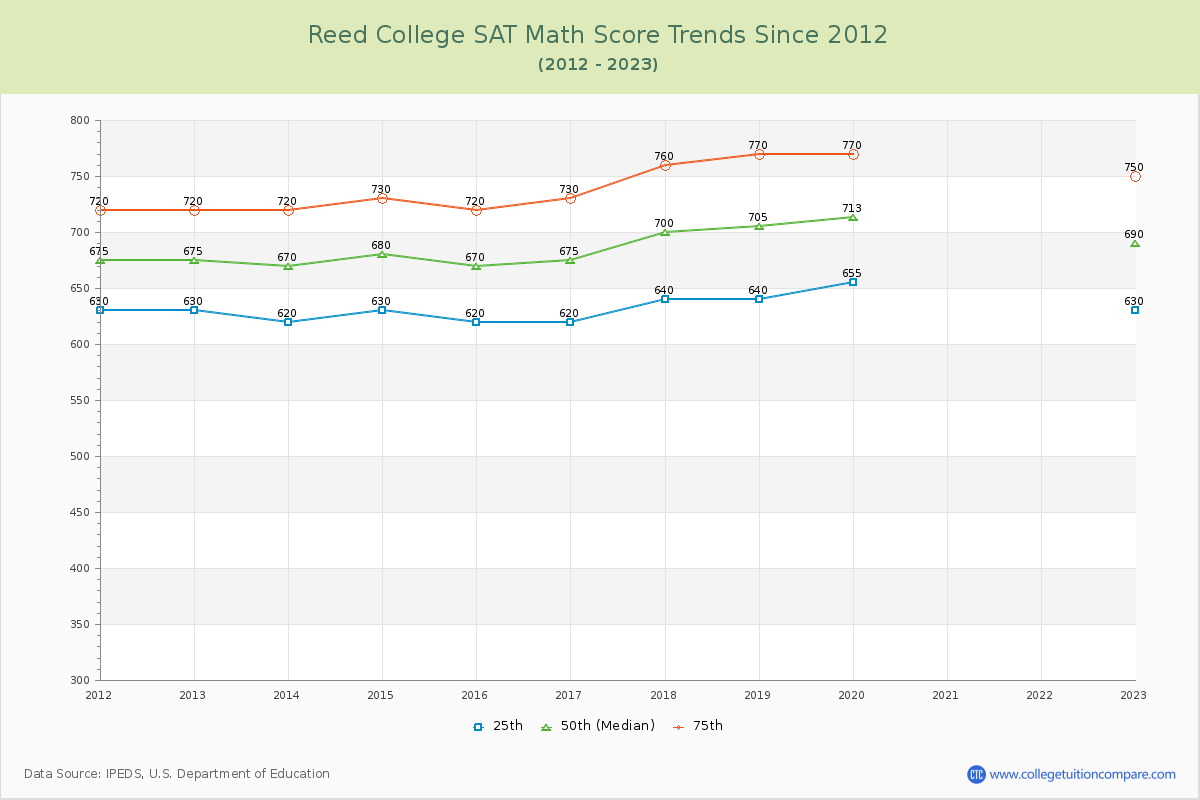 Reed College SAT Math Score Trends Chart