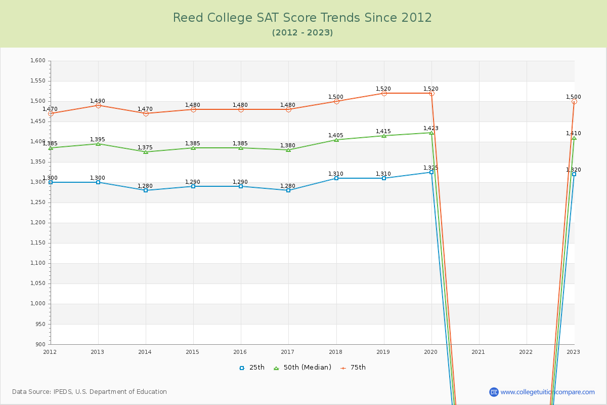 Reed College SAT Score Trends Chart