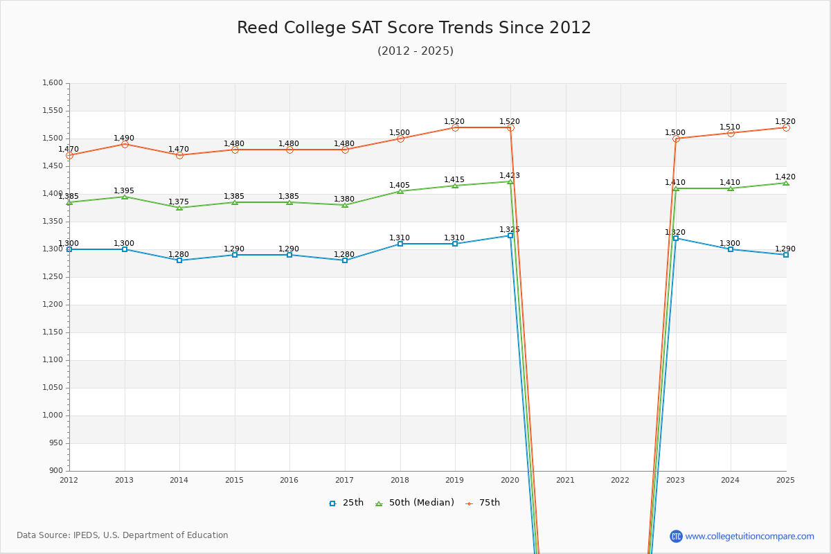 Reed College SAT Score Trends Chart