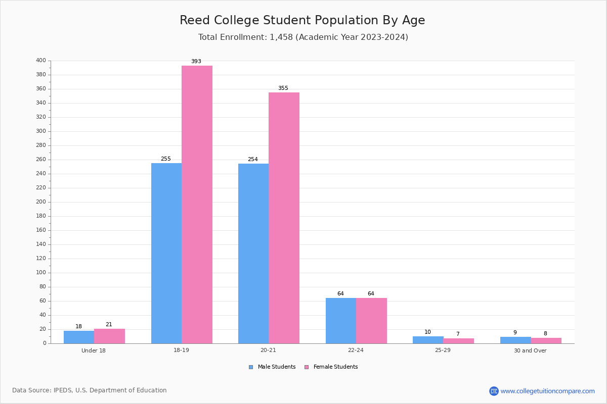Reed College Student Population and Demographics