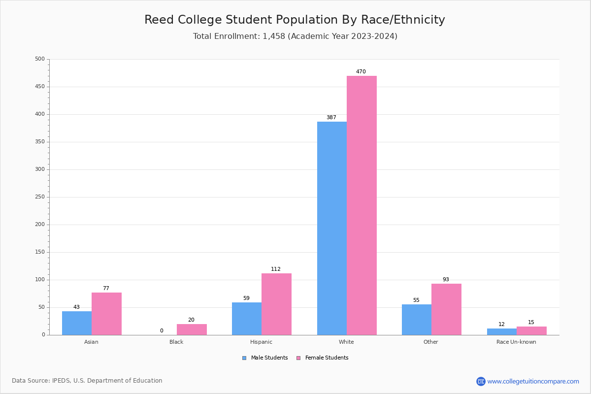 Reed College Student Population and Demographics
