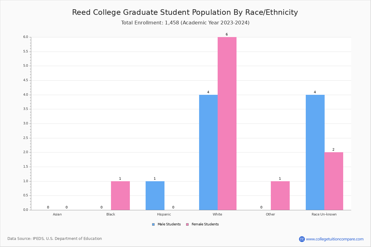 Reed College Student Population and Demographics