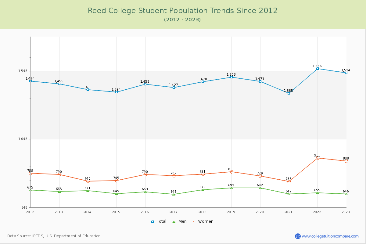Reed College Enrollment Trends Chart