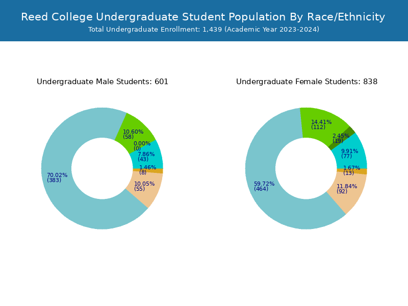 Reed College Student Population and Demographics