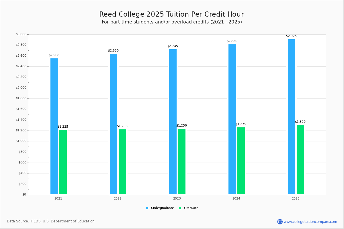 Reed College Tuition & Fees, Net Price