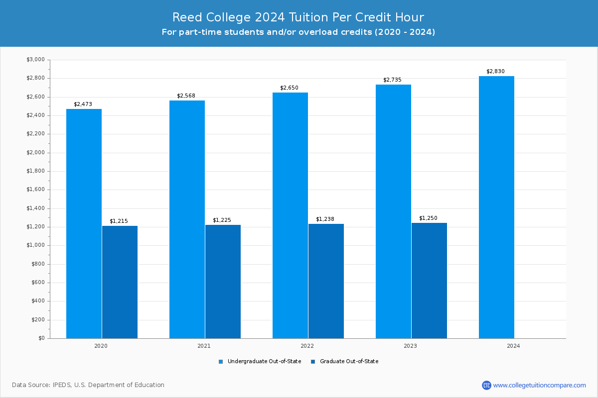 Reed College - Tuition per Credit Hour