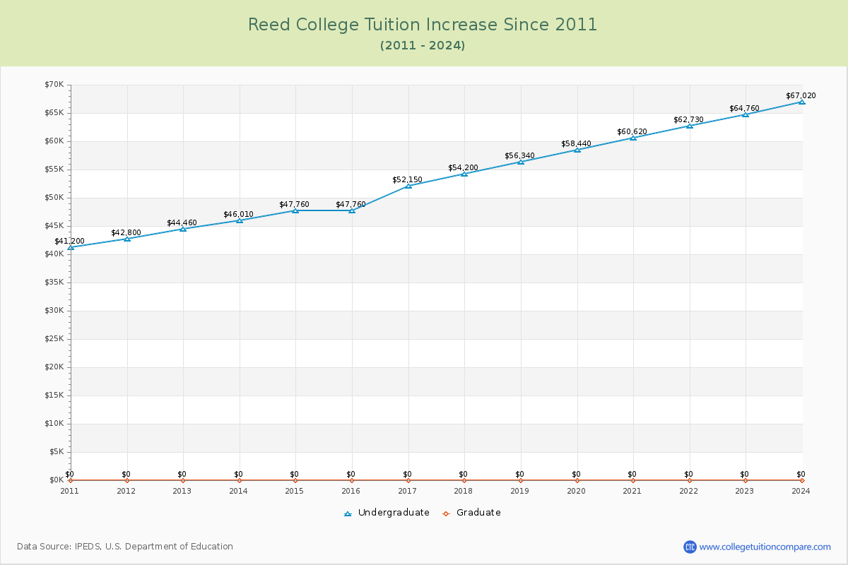 Reed College Tuition & Fees Changes Chart