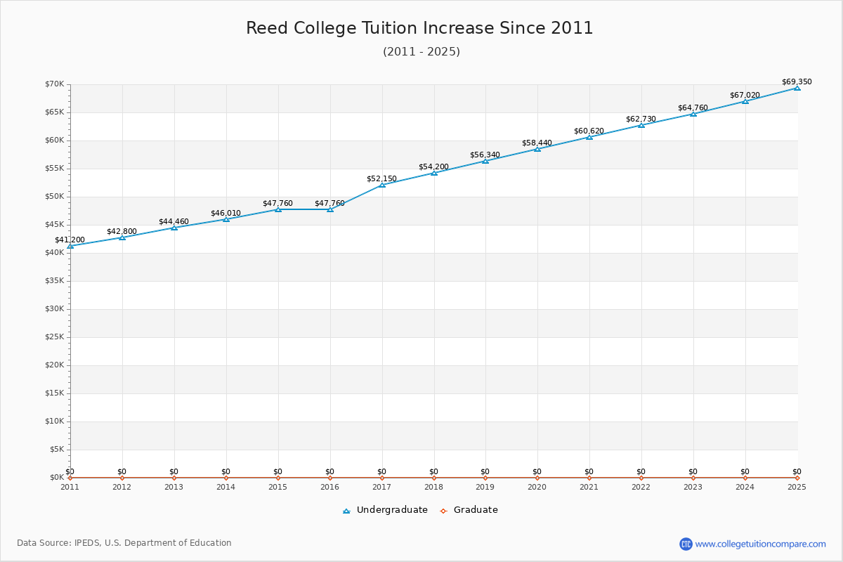 Reed College Tuition & Fees Changes Chart