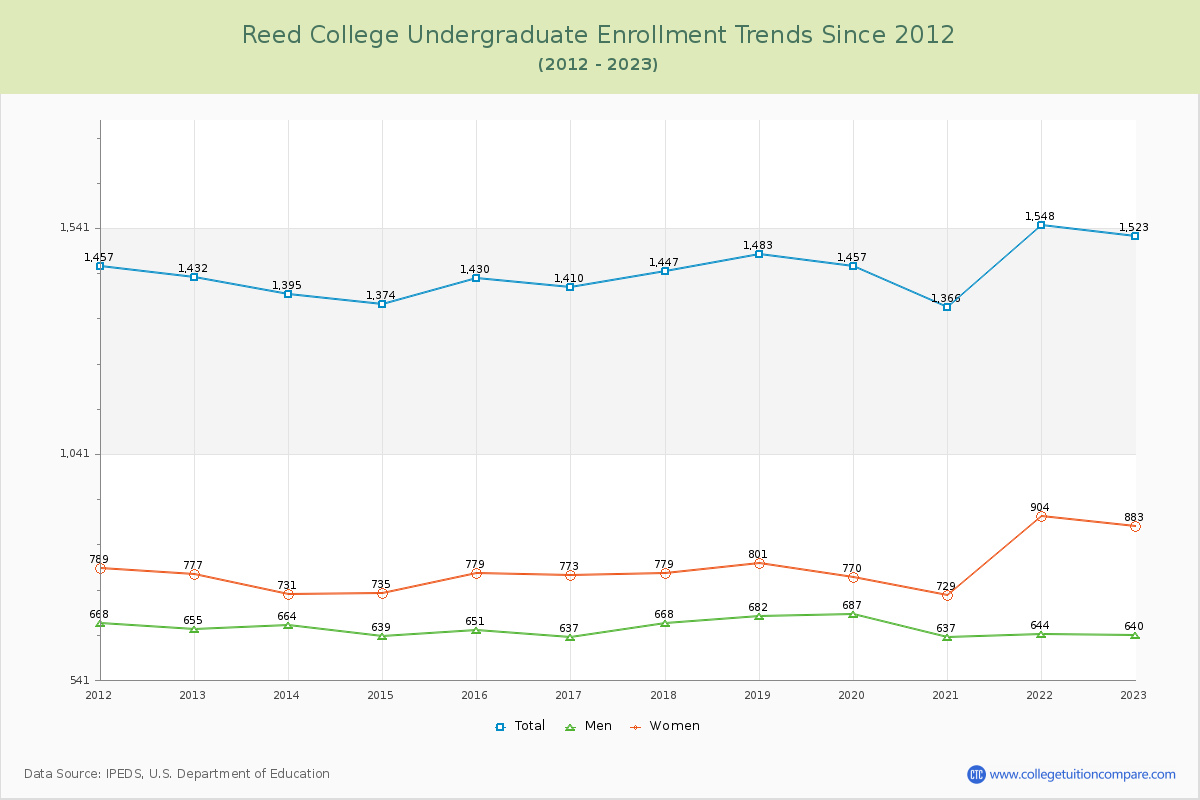 Reed College Undergraduate Enrollment Trends Chart