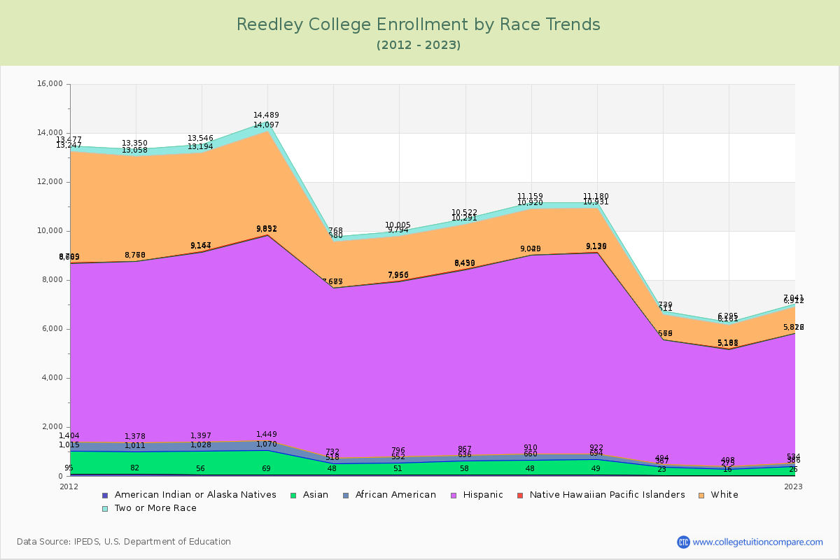 Reedley College Enrollment by Race Trends Chart