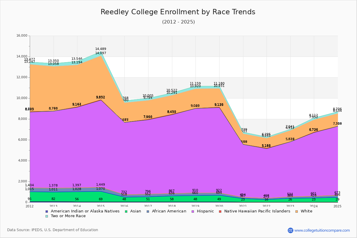Reedley College Enrollment by Race Trends Chart