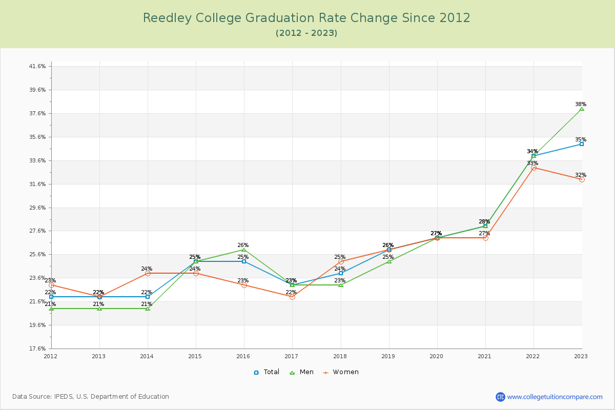 Reedley College Graduation Rate Changes Chart