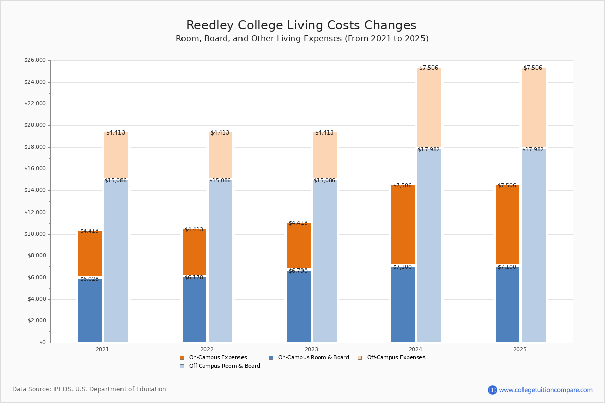 Reedley College - Tuition & Fees, Net Price