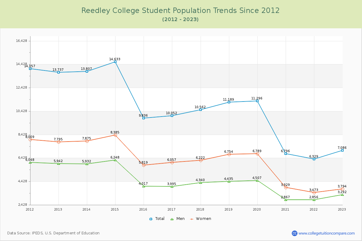 Reedley College Enrollment Trends Chart