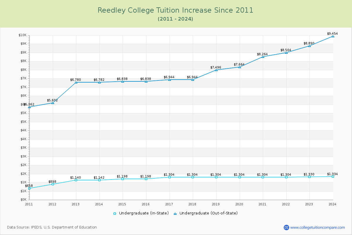Reedley College Tuition & Fees Changes Chart