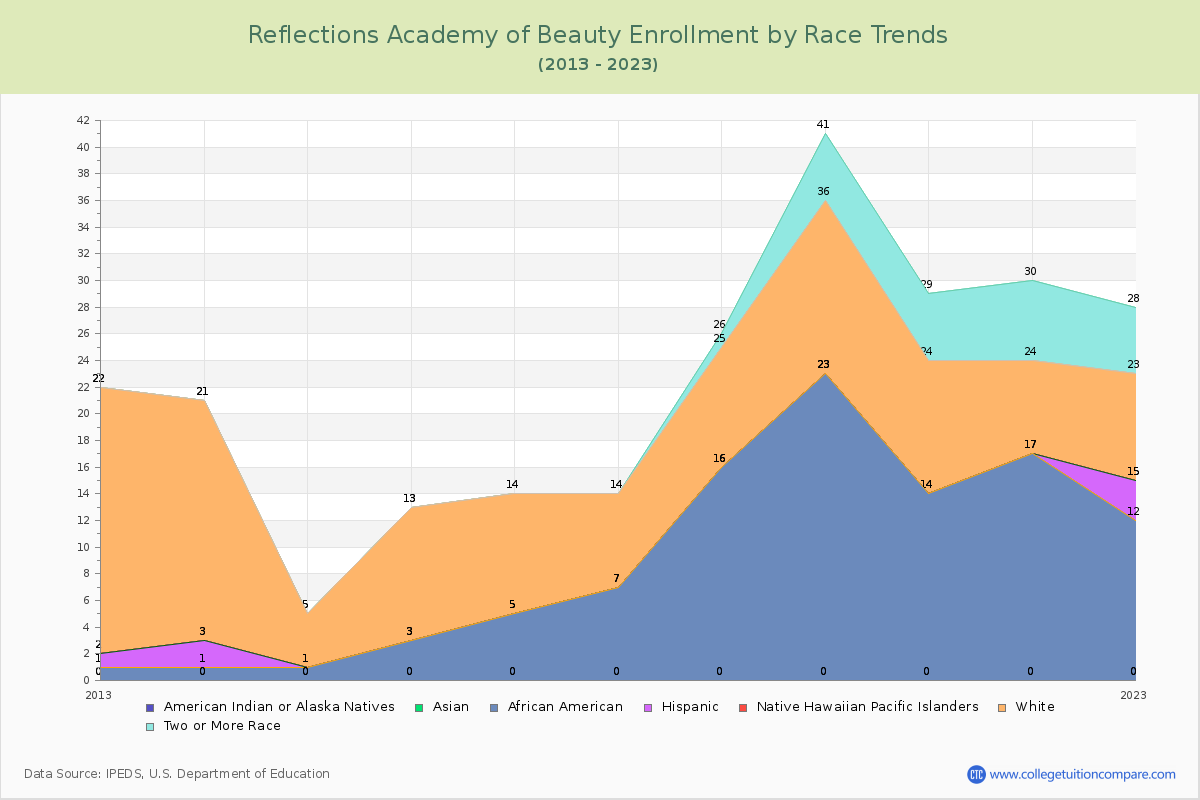 Reflections Academy of Beauty Enrollment by Race Trends Chart