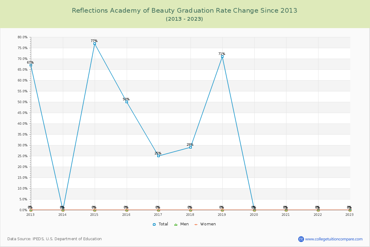 Reflections Academy of Beauty Graduation Rate Changes Chart