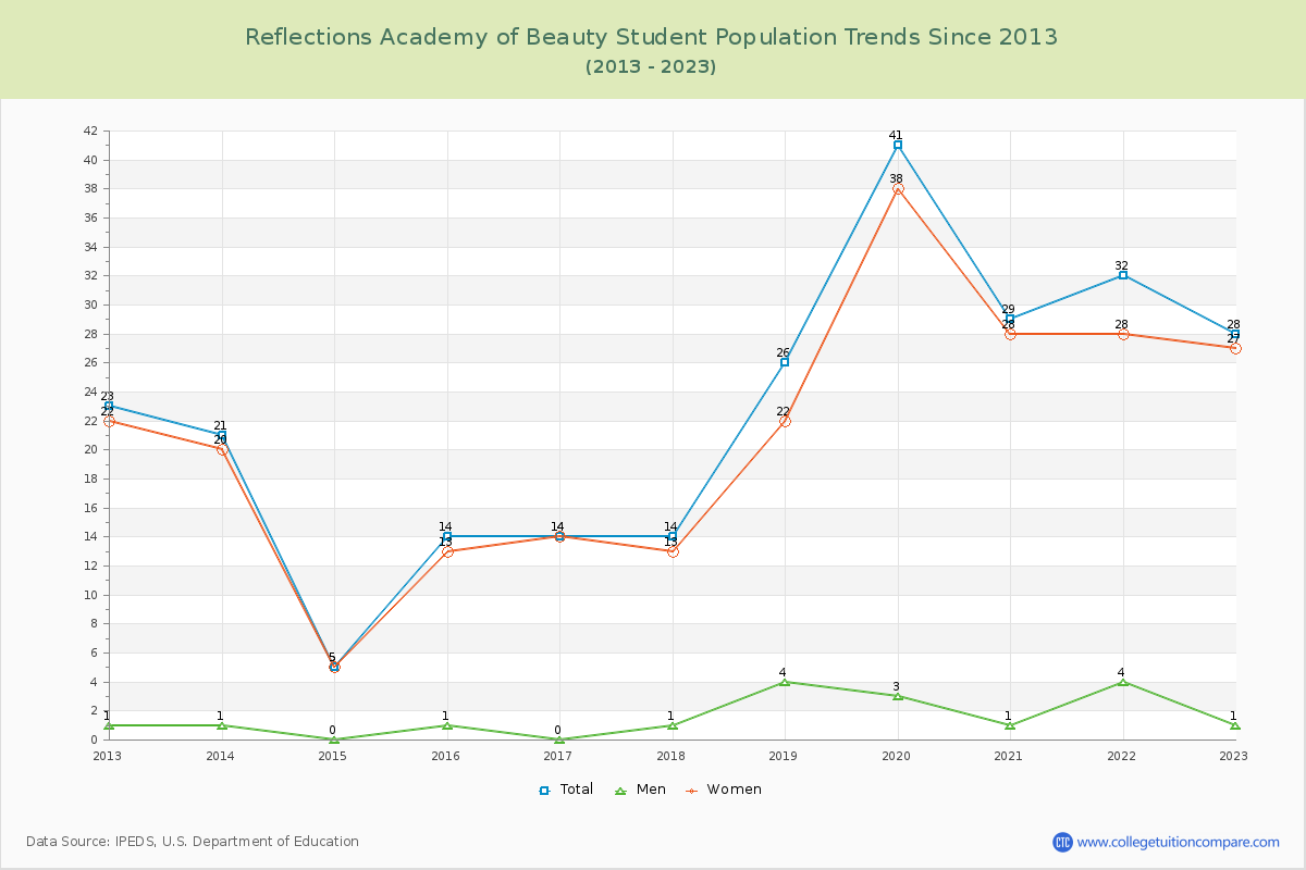 Reflections Academy of Beauty Enrollment Trends Chart