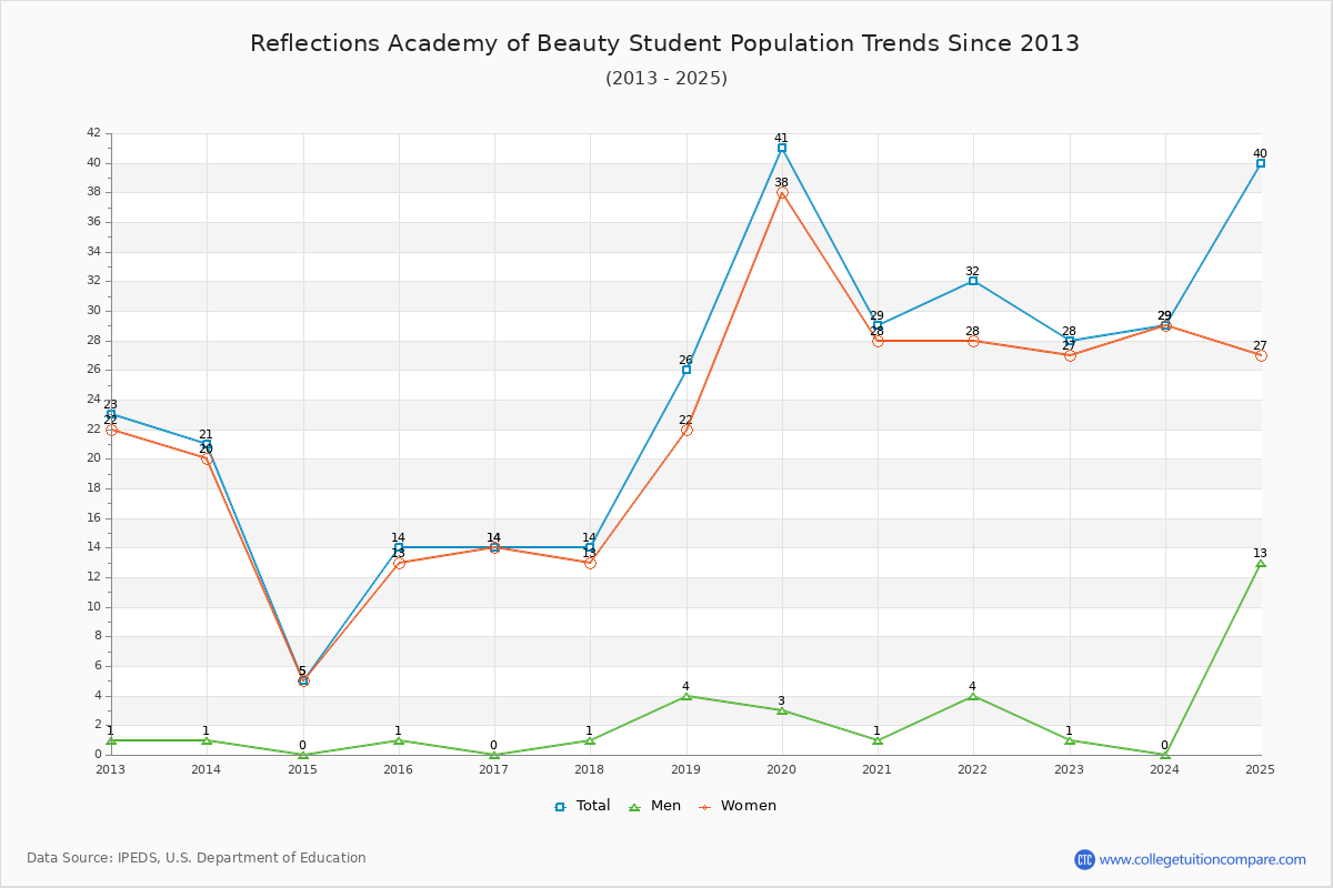 Reflections Academy of Beauty Enrollment Trends Chart