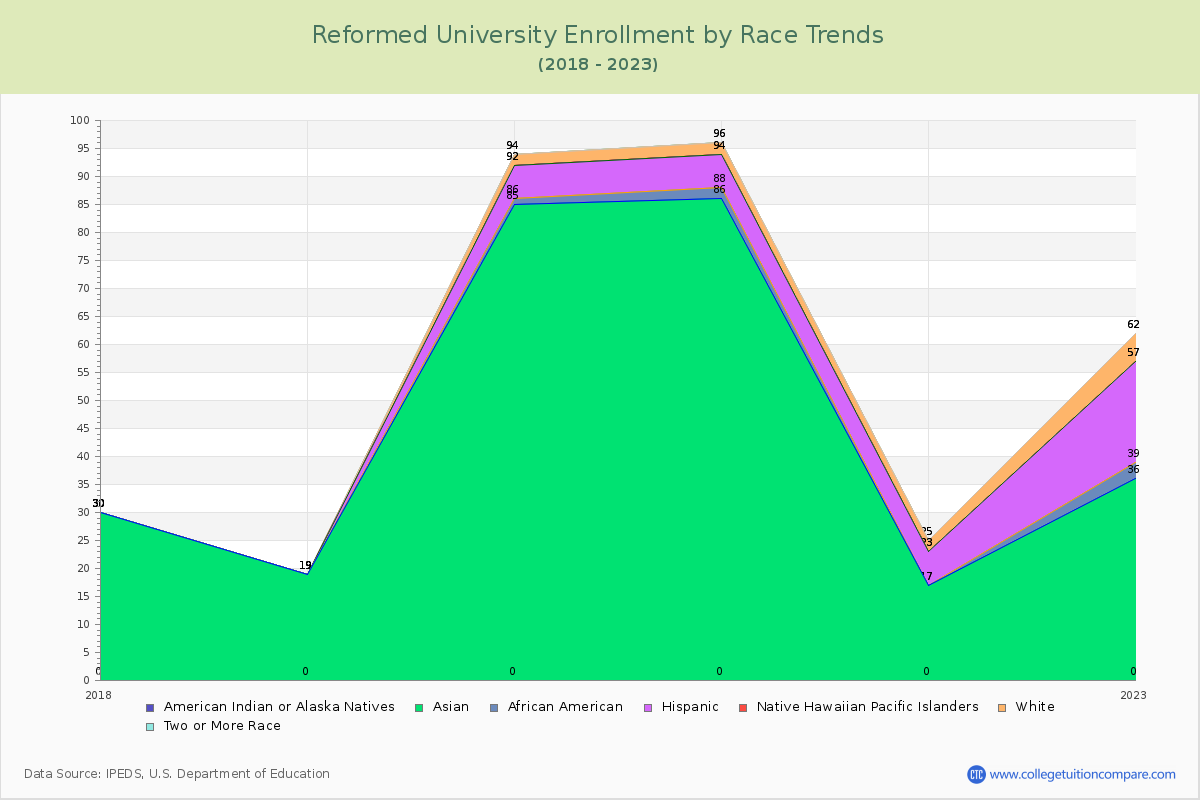 Reformed University Enrollment by Race Trends Chart