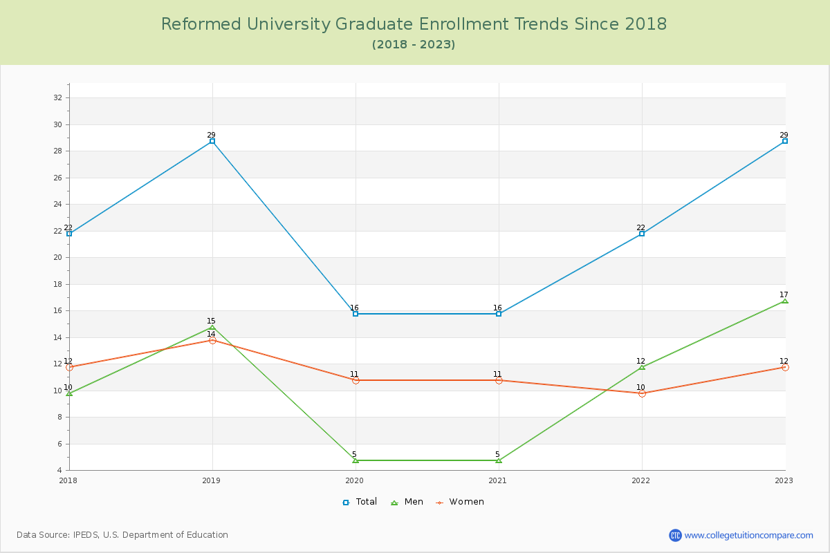 Reformed University Graduate Enrollment Trends Chart