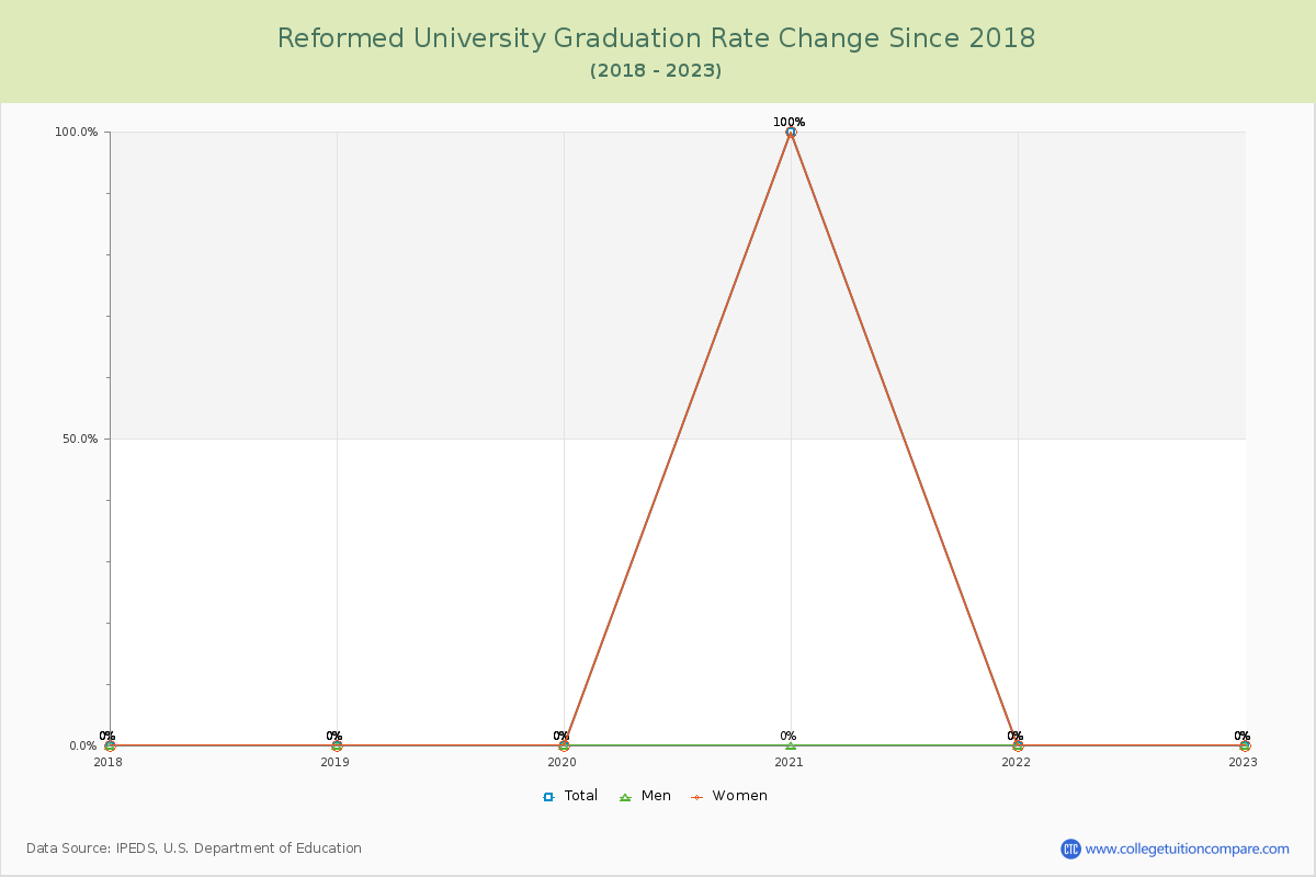 Reformed University Graduation Rate Changes Chart