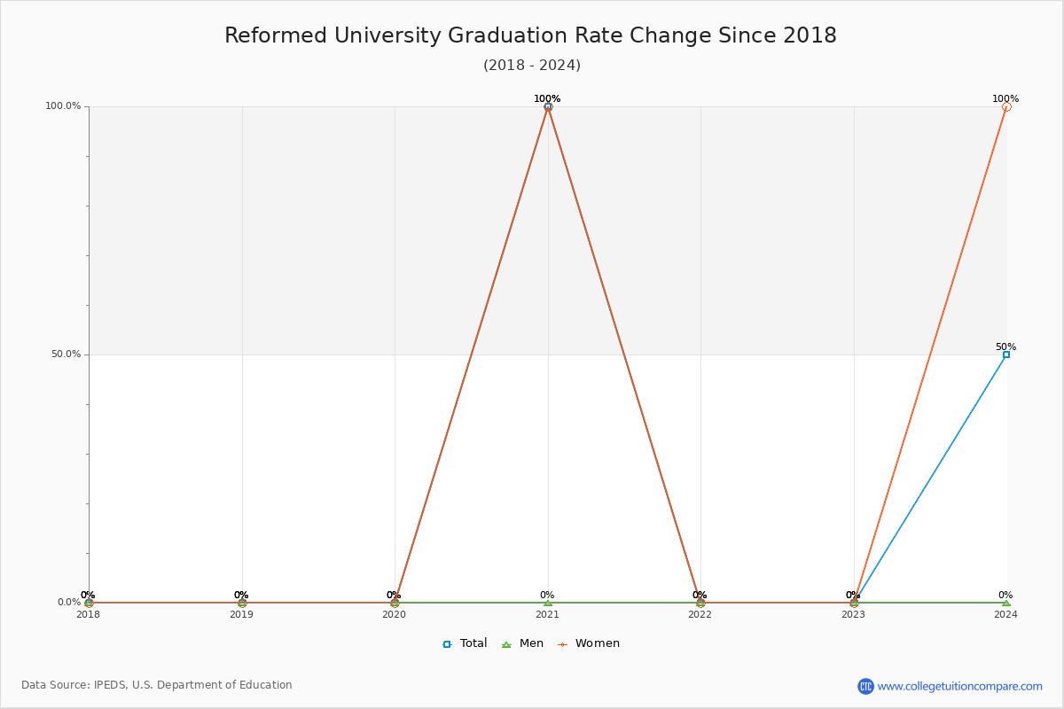 Reformed University Graduation Rate Changes Chart