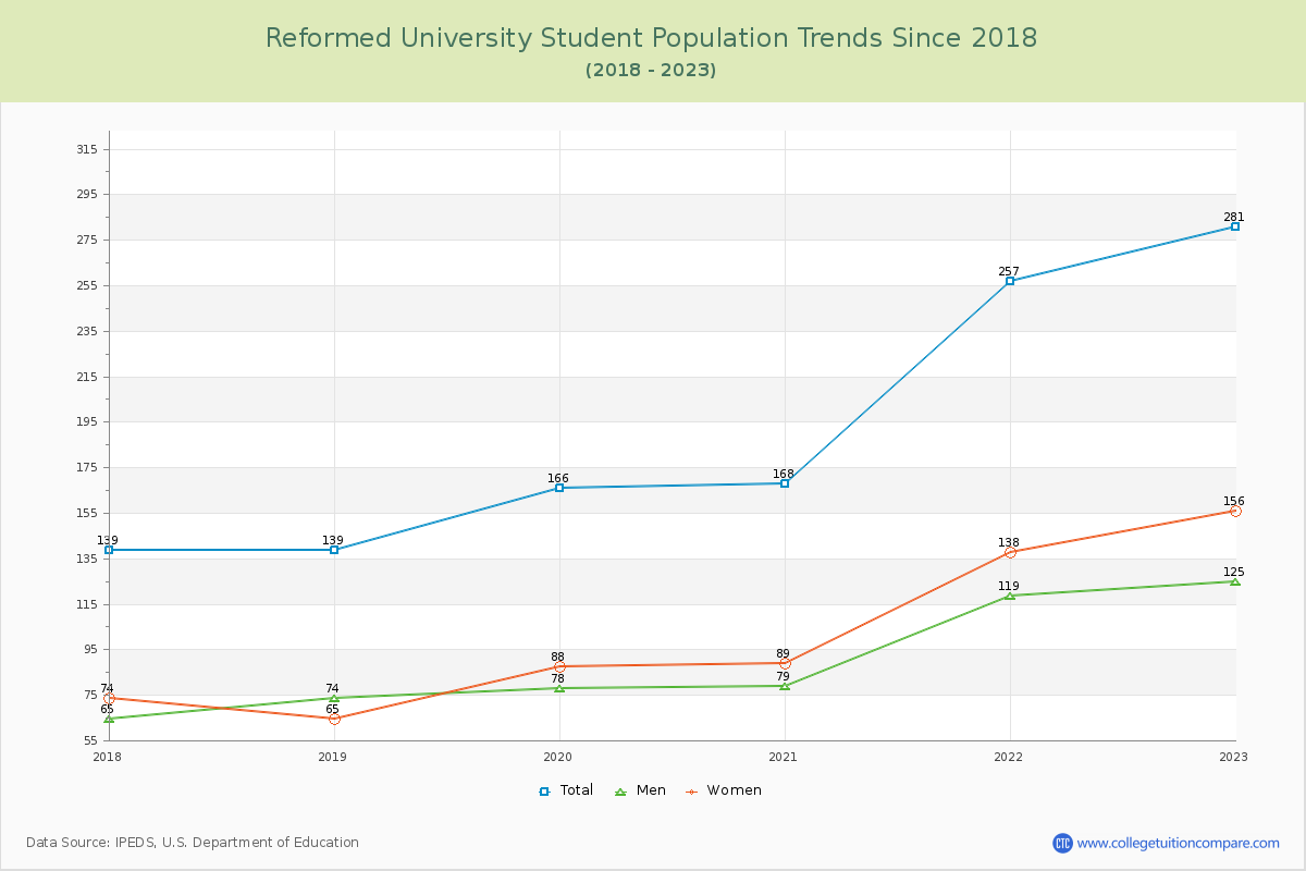 Reformed University Enrollment Trends Chart