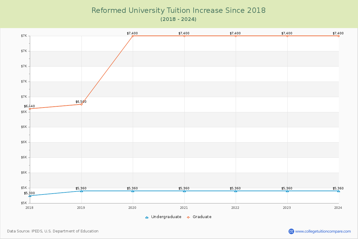Reformed University Tuition & Fees Changes Chart