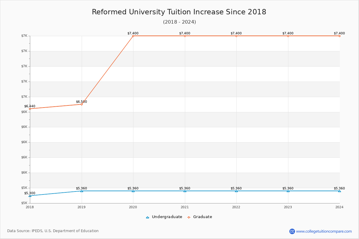 Reformed University Tuition & Fees Changes Chart