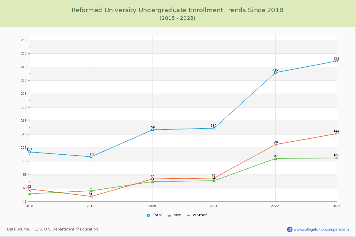 Reformed University Undergraduate Enrollment Trends Chart