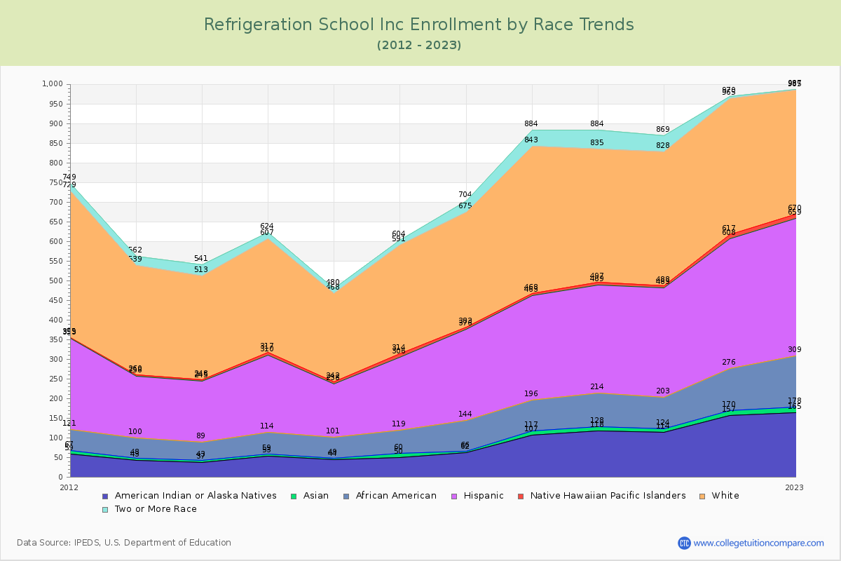 Refrigeration School Inc Enrollment by Race Trends Chart