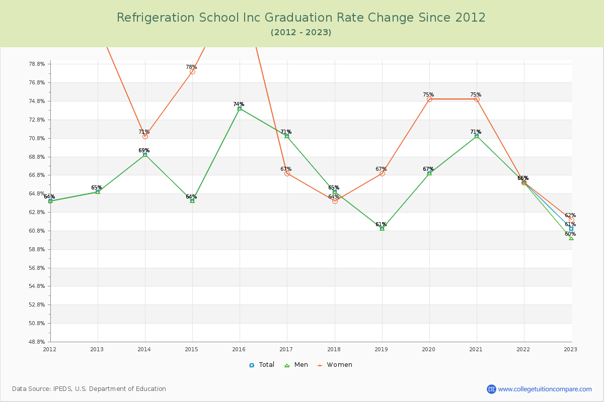 Refrigeration School Inc Graduation Rate Changes Chart