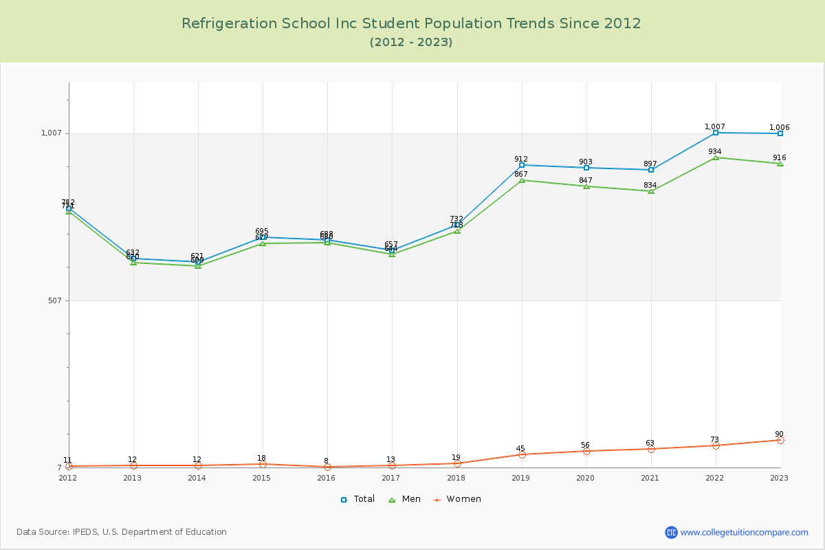 Refrigeration School Inc Enrollment Trends Chart
