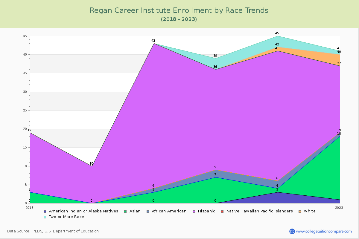 Regan Career Institute Enrollment by Race Trends Chart