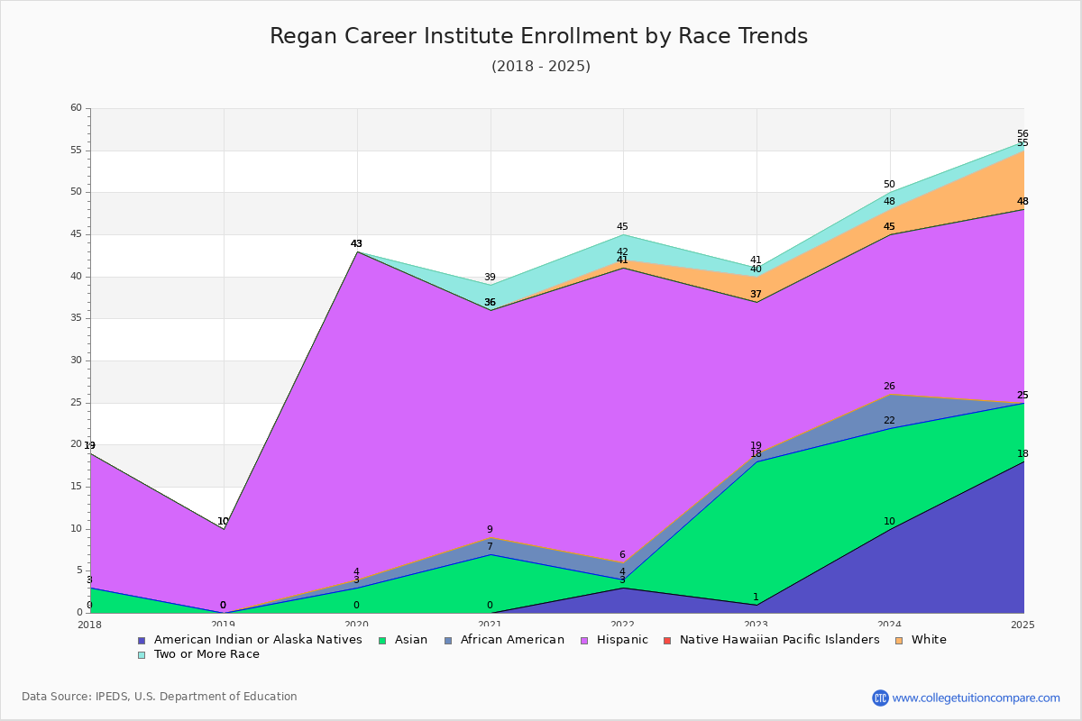Regan Career Institute Enrollment by Race Trends Chart