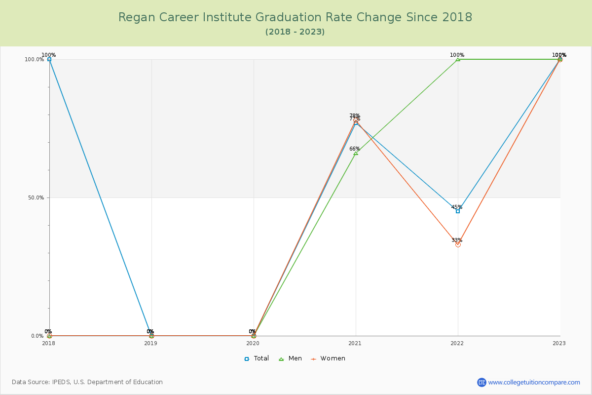 Regan Career Institute Graduation Rate Changes Chart