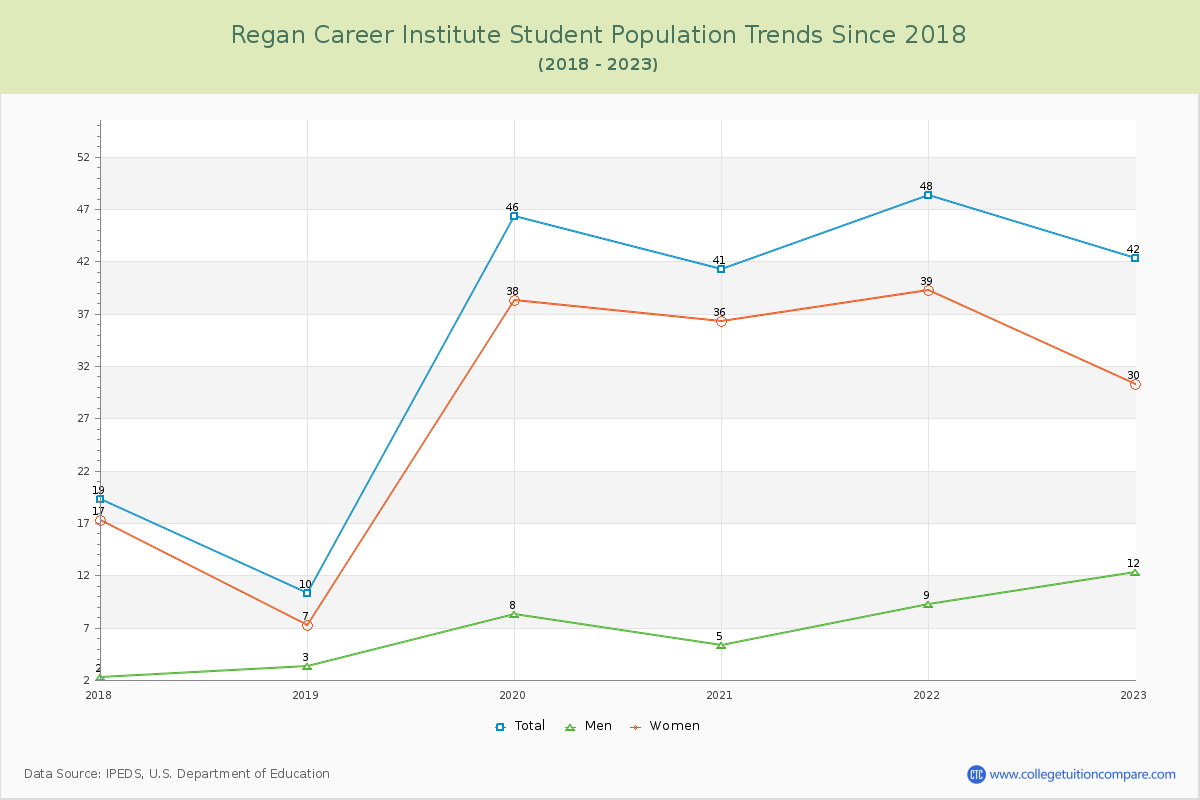 Regan Career Institute Enrollment Trends Chart