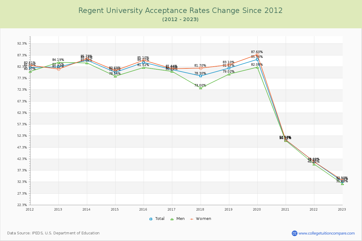 Regent University Acceptance Rate Changes Chart