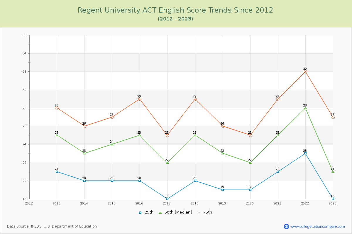 Regent University ACT English Trends Chart