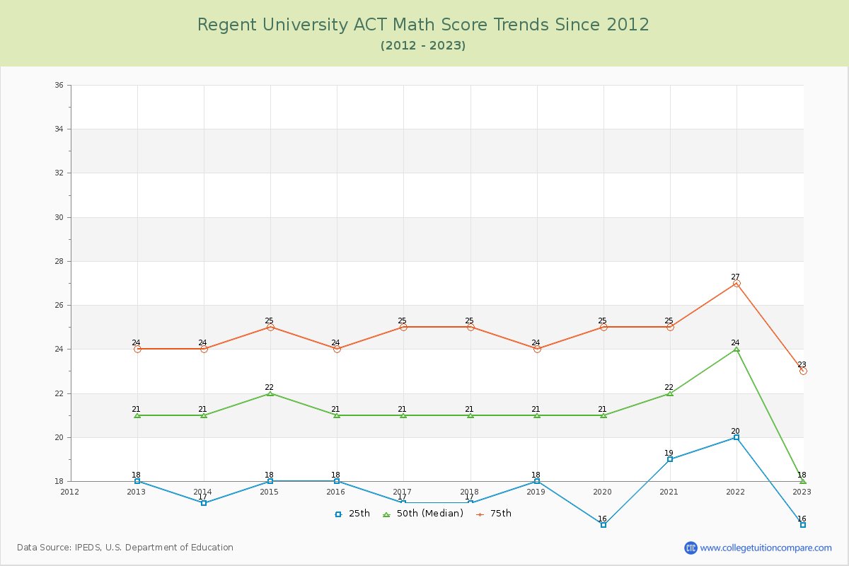 Regent University ACT Math Score Trends Chart