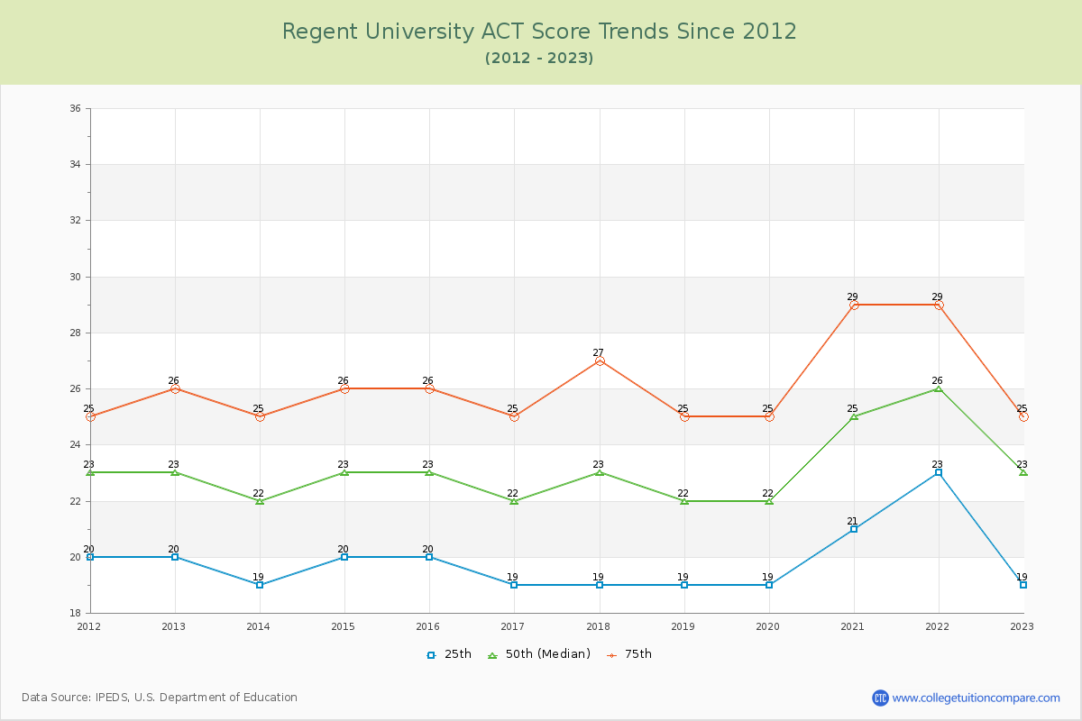 Regent University ACT Score Trends Chart