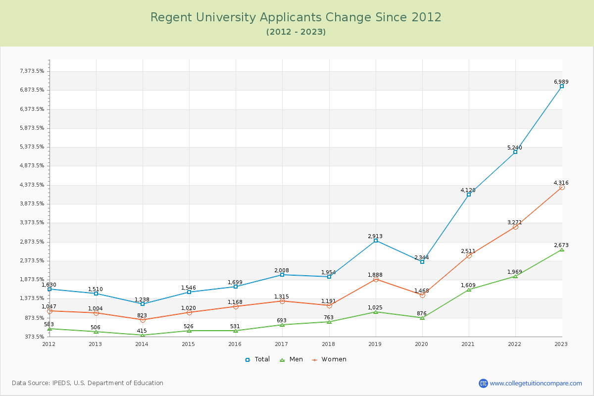 Regent University Number of Applicants Changes Chart