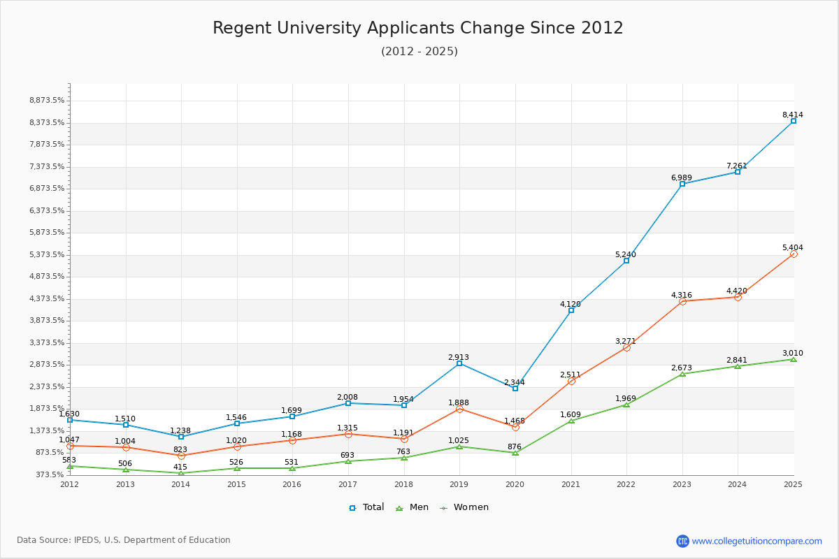 Regent University - 10 Year Applicants, Admissions, and Enrollment Trends Chart