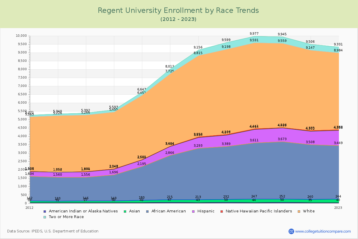 Regent University Enrollment by Race Trends Chart