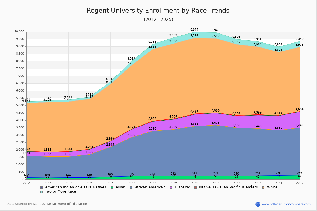 Regent University Enrollment by Race Trends Chart